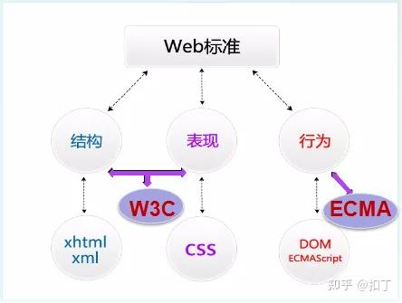 web标准通常包括哪三个标准(web标准通常包括哪三个标准组成部分)