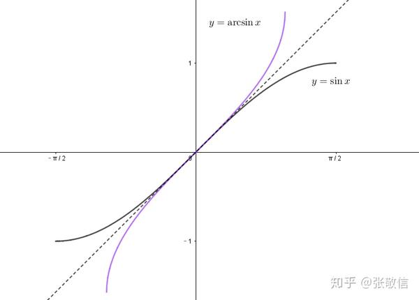 反函数图像及性质(反函数图像和原函数一样吗) 反函数图像及性质(反函数图像和原函数一样吗)
