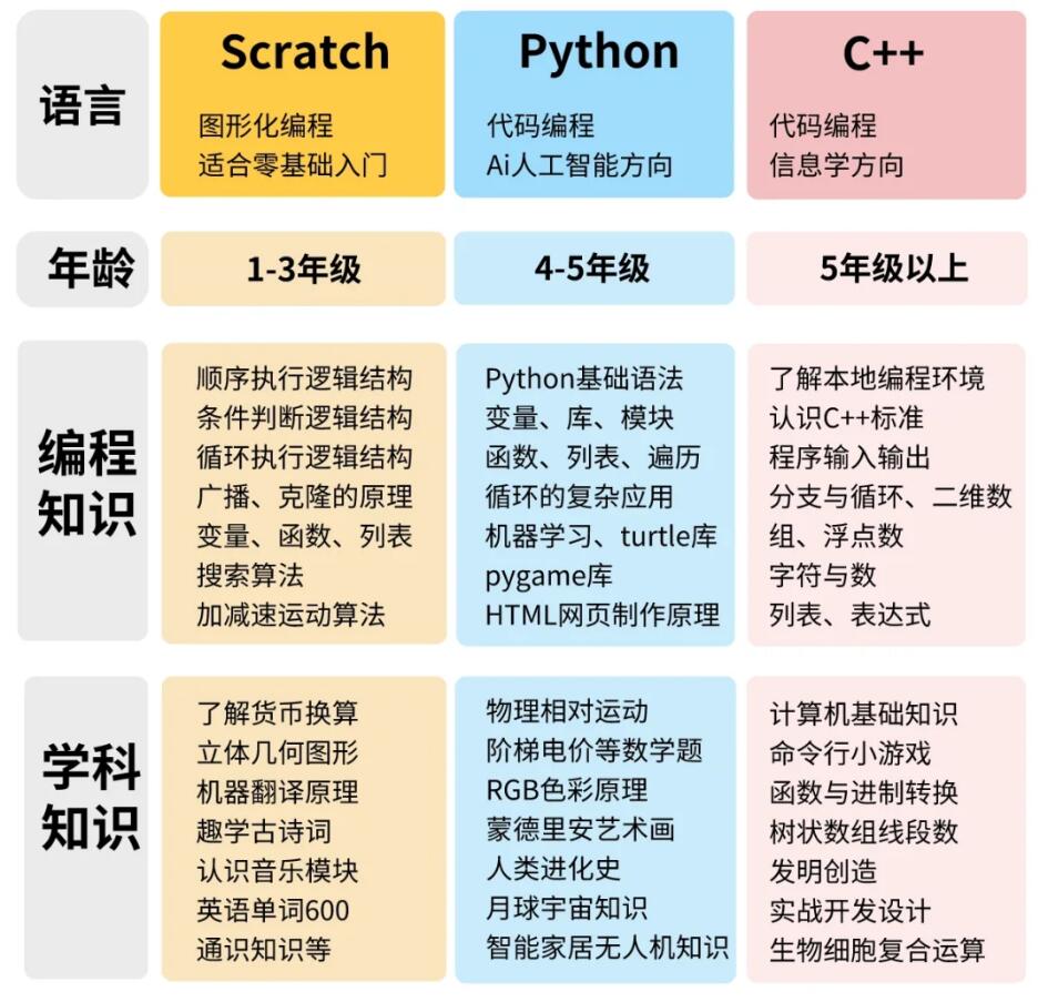 编程一般要学多久(编程在哪里学比较好)