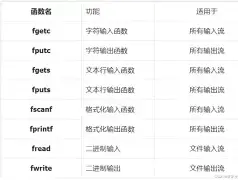 fseek函数可以实现的操作(fseek函数bofeof指的什么) fseek函数可以实现的操作(fseek函数bofeof指的什么)