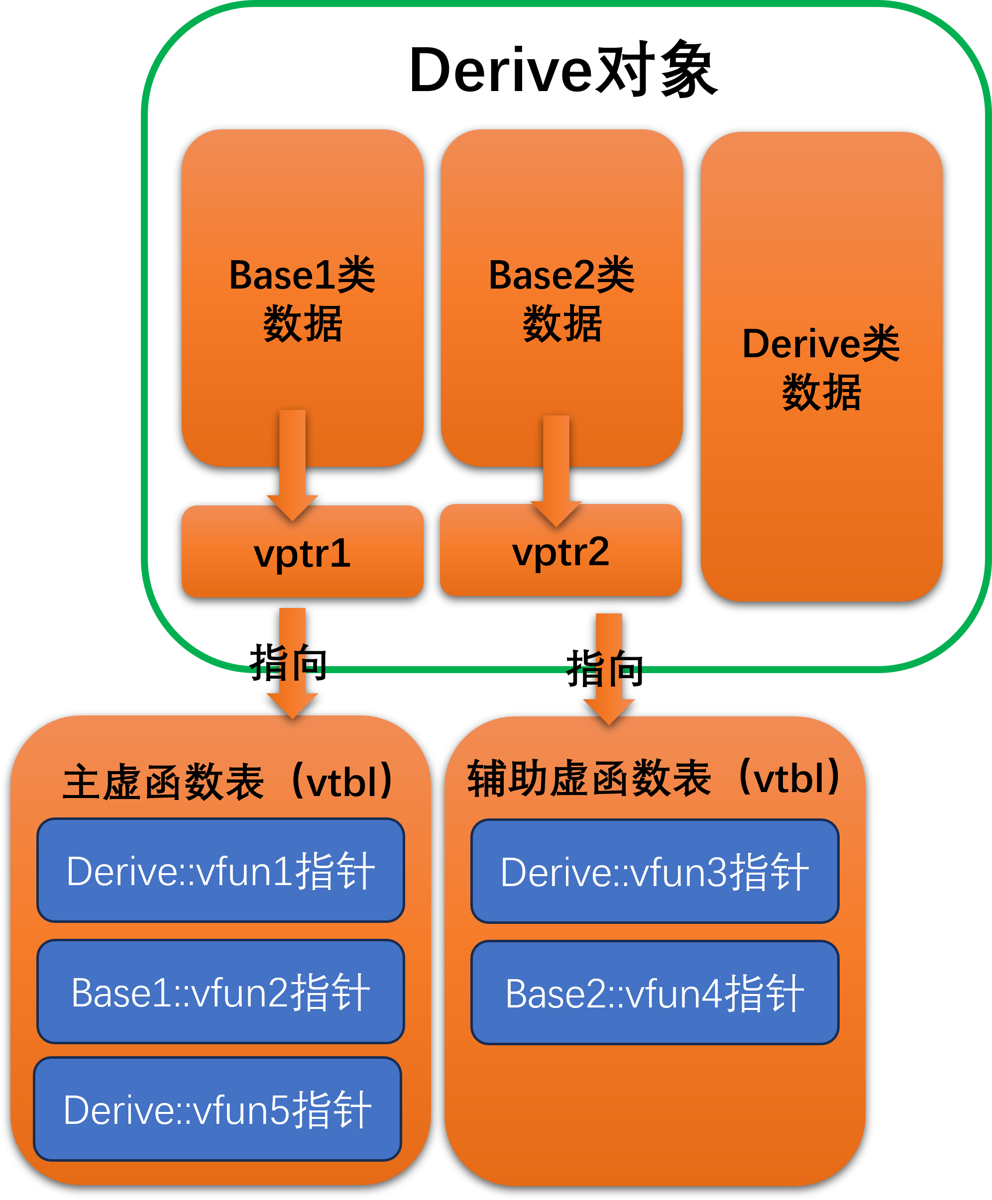 虚函数表(虚函数表的工作原理) 虚函数表(虚函数表的工作原理)