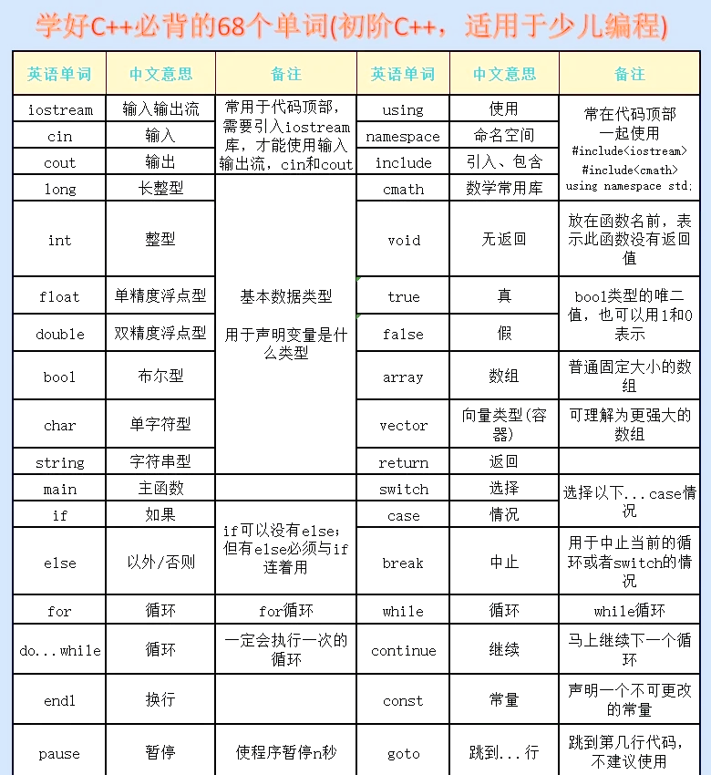 c++必背100代码(C语言入门必背代码片段)