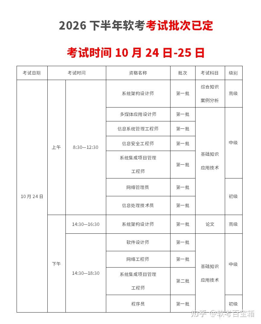 软考考试科目有哪些(软考考试科目有哪些2026年) 软考考试科目有哪些(软考考试科目有哪些2026年)