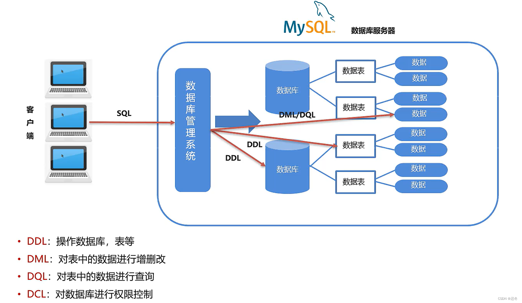 sql数据库基础知识入门(mysql数据库入门基础知识笔记)