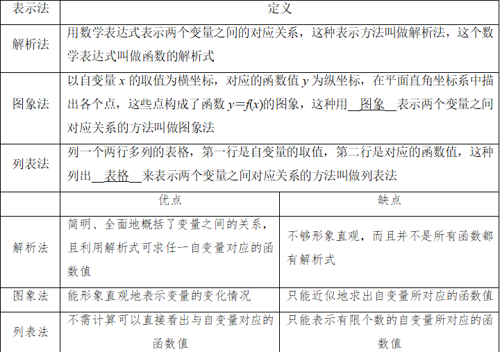 函数的三种表示方法(函数的三种表示方法各有什么优势与不足) 函数的三种表示方法(函数的三种表示方法各有什么优势与不足)