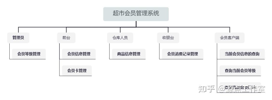 数据库课程设计题目(数据库课程设计实例100例)