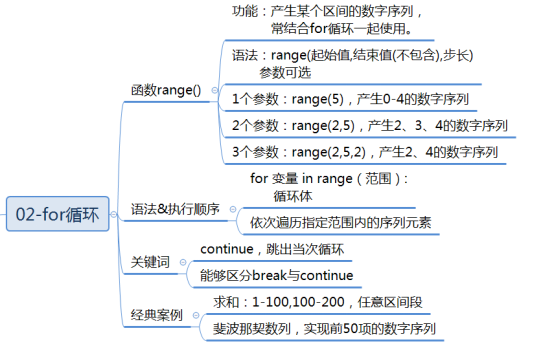 包含continue语句的作用是使程序的执行流程跳出包含它的所有循环的词条