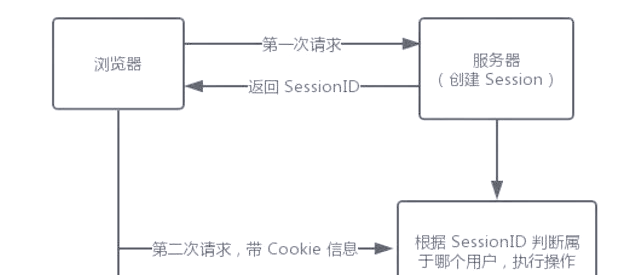 session和cookie的区别(session和cookie的区别 vue) session和cookie的区别(session和cookie的区别 vue)