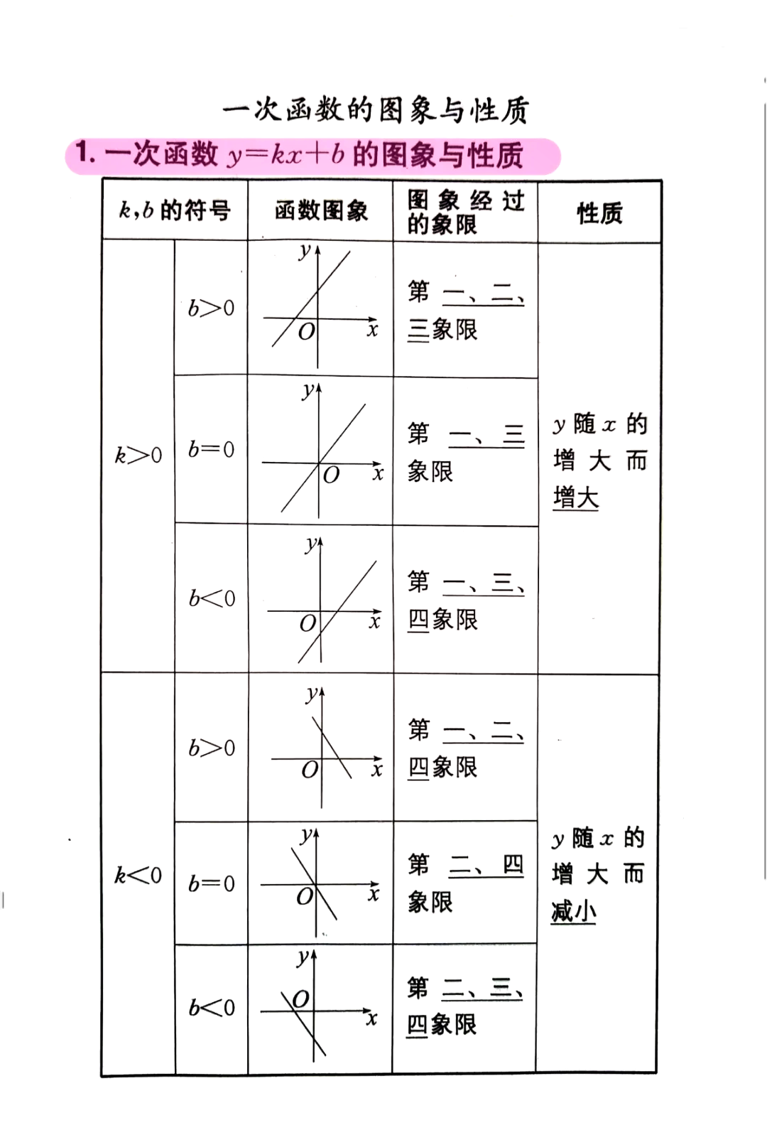 十八种常见函数图像(初二函数入门基础知识) 十八种常见函数图像(初二函数入门基础知识)