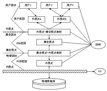 数据库系统的三级模式结构(数据库管理系统采用的数据模型)
