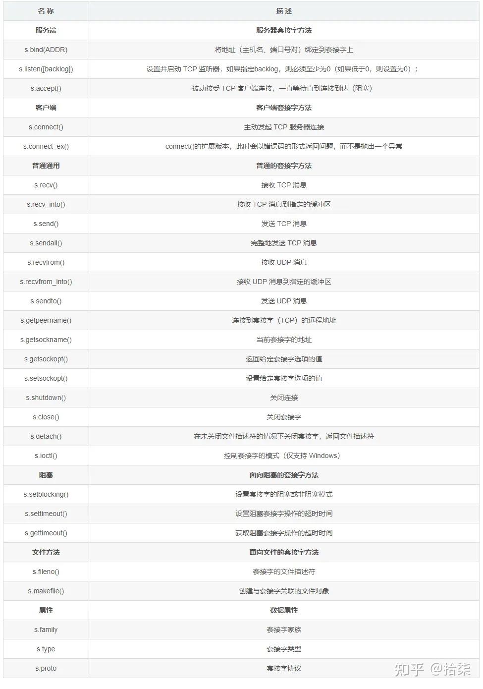 socket网络编程实验报告(java socket网络编程) socket网络编程实验报告(java socket网络编程)