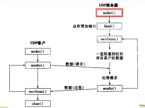 socket网络编程实验报告(java socket网络编程) socket网络编程实验报告(java socket网络编程)