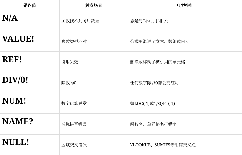 iferror函数怎么使用(iferror函数怎么用什么意思)