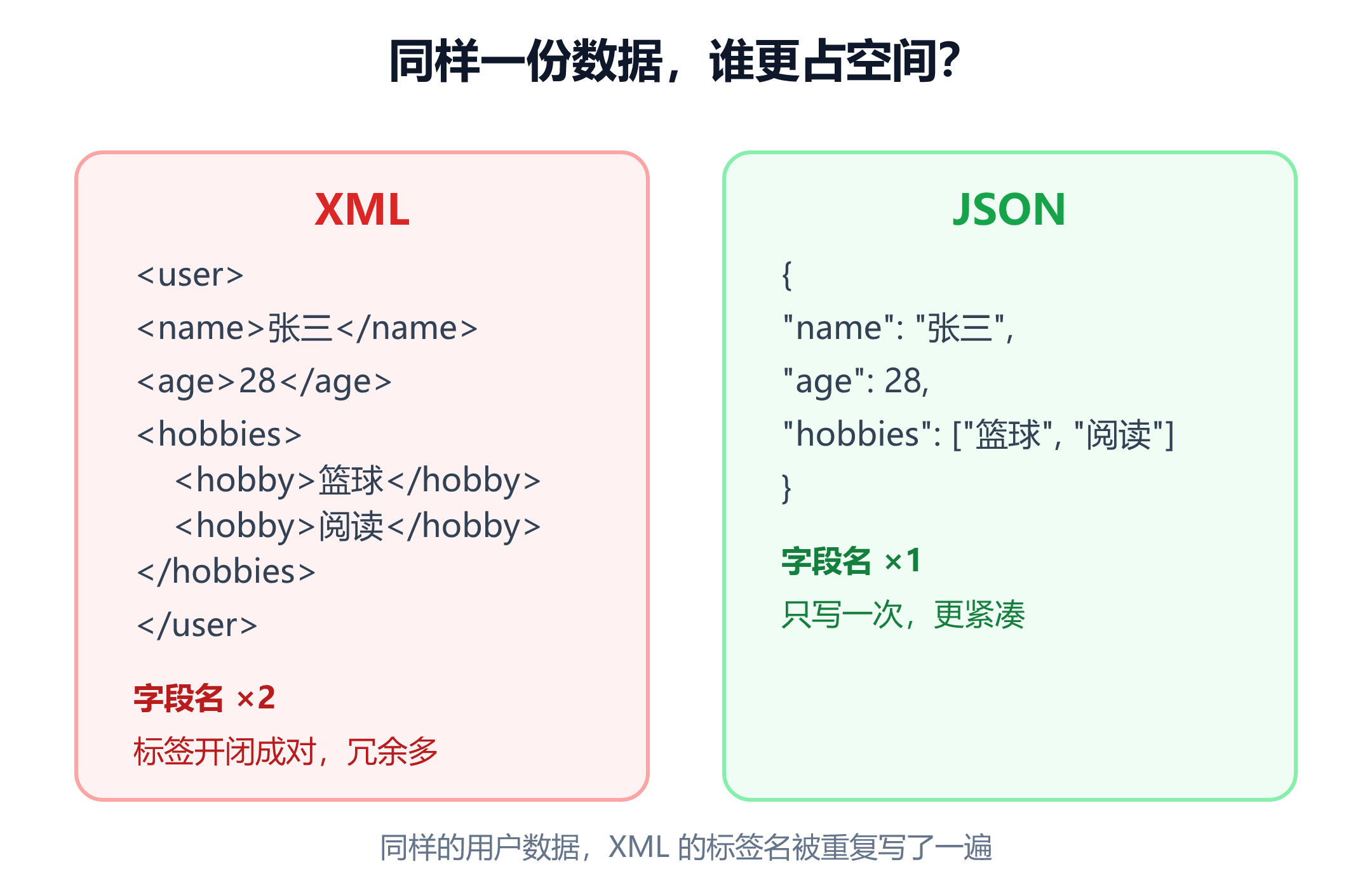 json数据的书写格式(json 数据的书写格式)