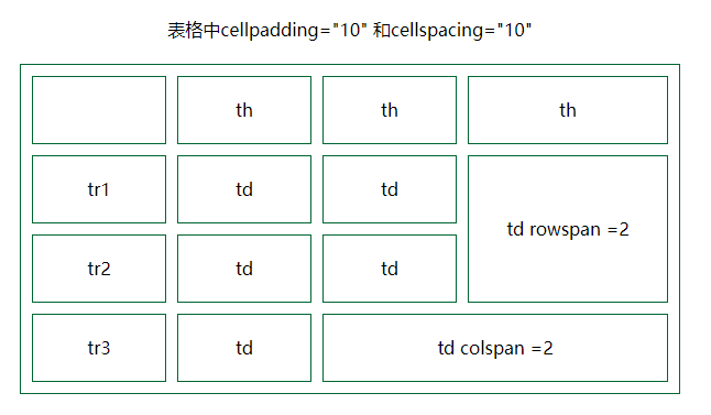 colspan是什么意思(colspan和rowspan) colspan是什么意思(colspan和rowspan)