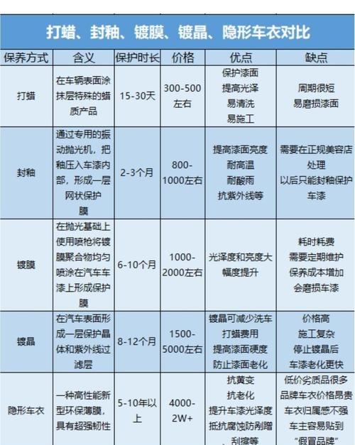 汽车打蜡和镀晶区别(汽车镀晶和打蜡哪个效果更好) 汽车打蜡和镀晶区别(汽车镀晶和打蜡哪个效果更好)