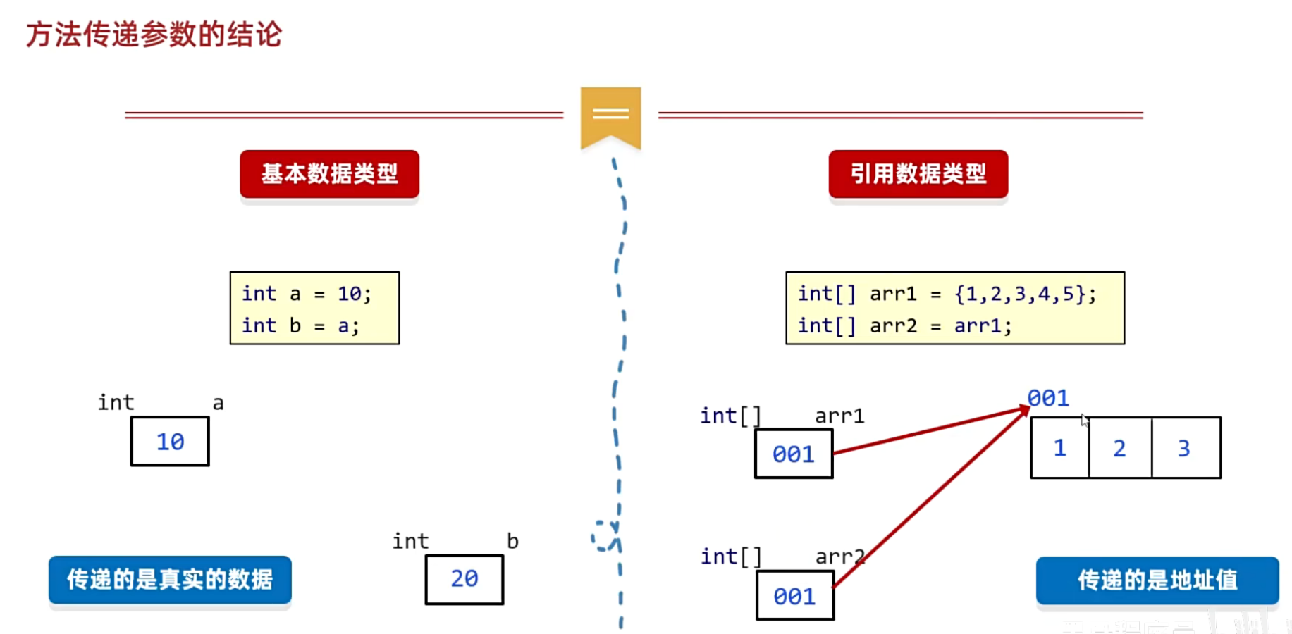 java基础程序代码编写的简单介绍 java基础程序代码编写的简单介绍