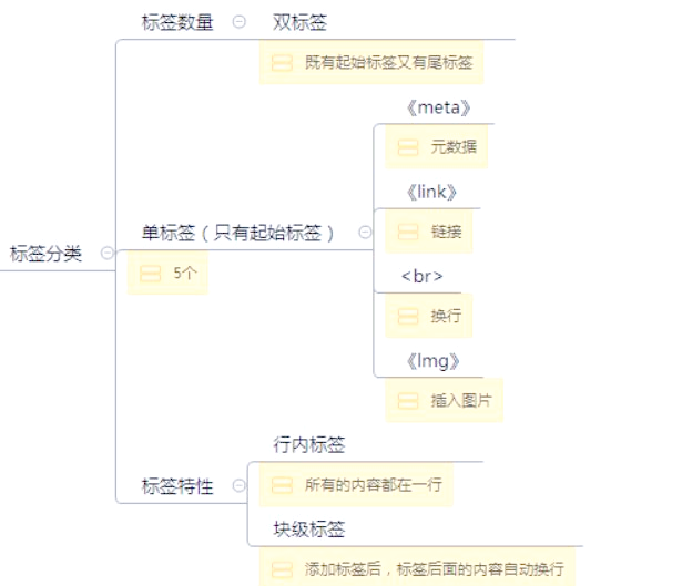 html基础知识(html基础到精通) html基础知识(html基础到精通)