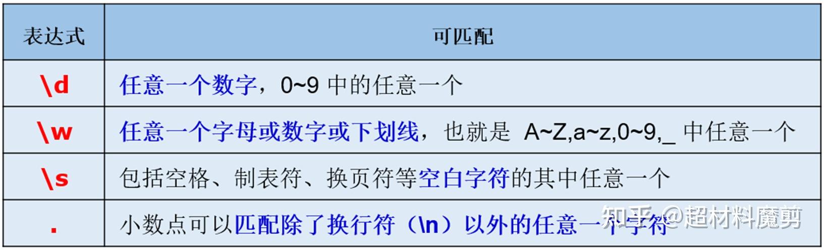 正则表达式精确匹配字符串(正则表达式提取字符串中间的数字) 正则表达式精确匹配字符串(正则表达式提取字符串中间的数字)