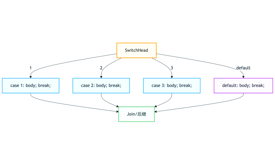 javaswitchcase多个条件的简单介绍