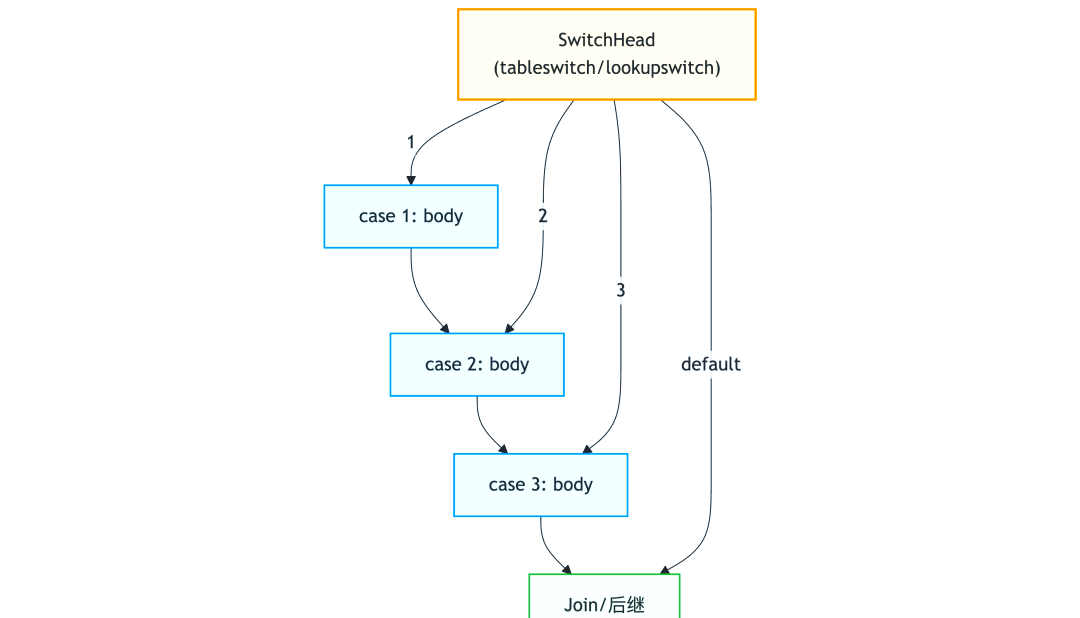 javaswitchcase多个条件的简单介绍
