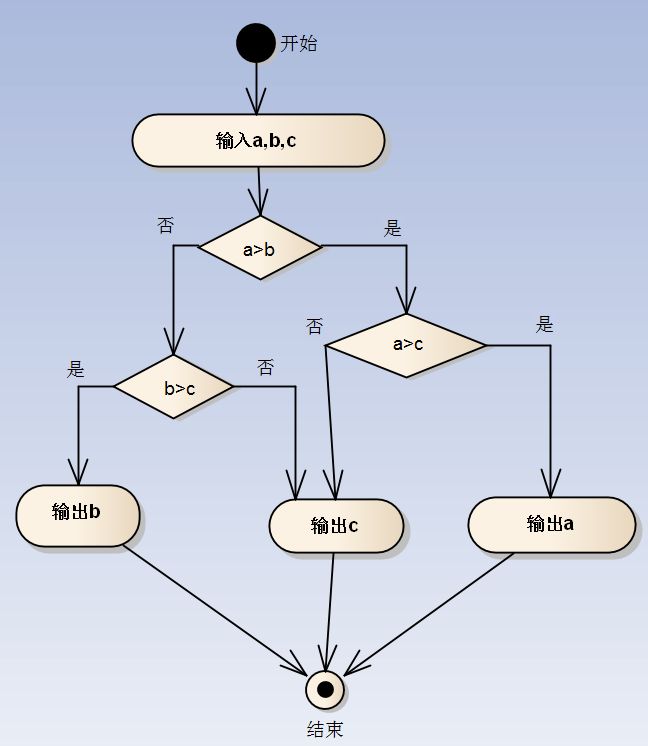 c语言程序流程图怎么画(c语言代码流程图怎么制作)