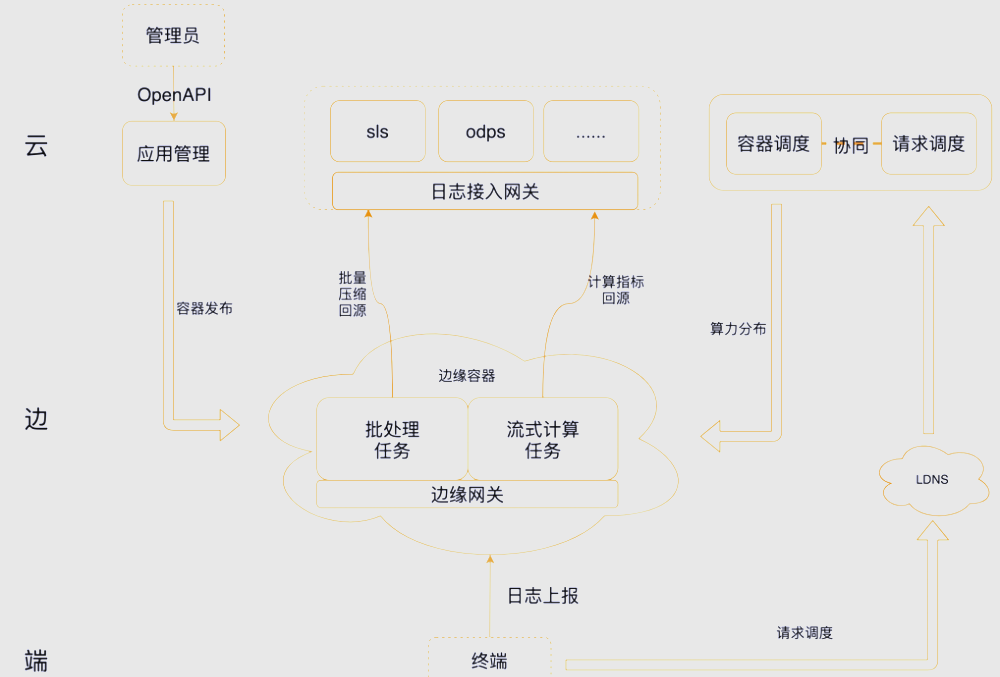 边缘cdn业务平台(边缘cdn业务平台怎么样)