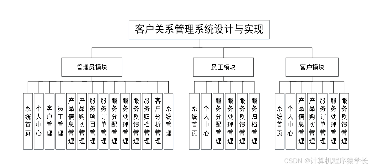 关于java+swing管理系统设计的信息