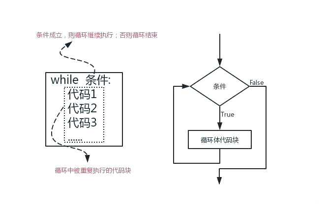 while语句必须要有循环条件(while语句必须要有循环条件才能执行) while语句必须要有循环条件(while语句必须要有循环条件才能执行)