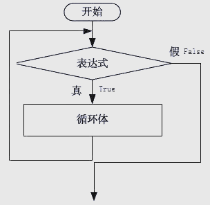 while语句必须要有循环条件(while语句必须要有循环条件才能执行) while语句必须要有循环条件(while语句必须要有循环条件才能执行)