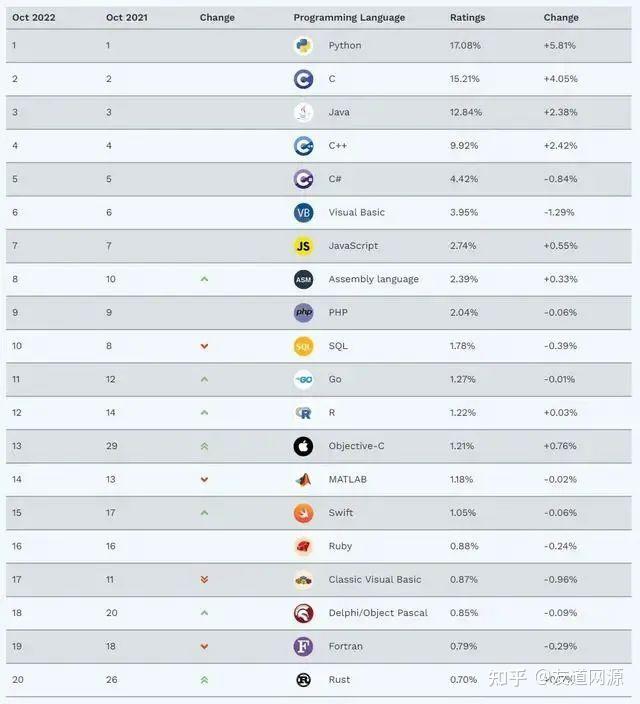 2022编程语言排行(编程语言排行榜 tiobe) 2022编程语言排行(编程语言排行榜 tiobe)