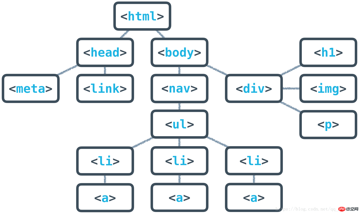 html的基本格式(html 的三个主要部分)