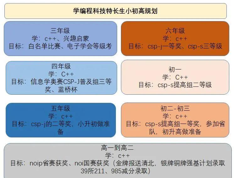 学编程可以走科技特长生吗(学编程可以走科技特长生吗女生)
