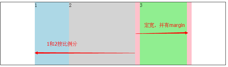 display属性flex(display属性inlineblock)