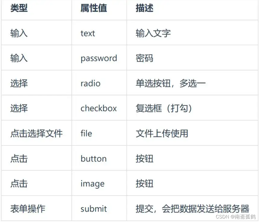 form表单input属性(form提交保留输入input) form表单input属性(form提交保留输入input)