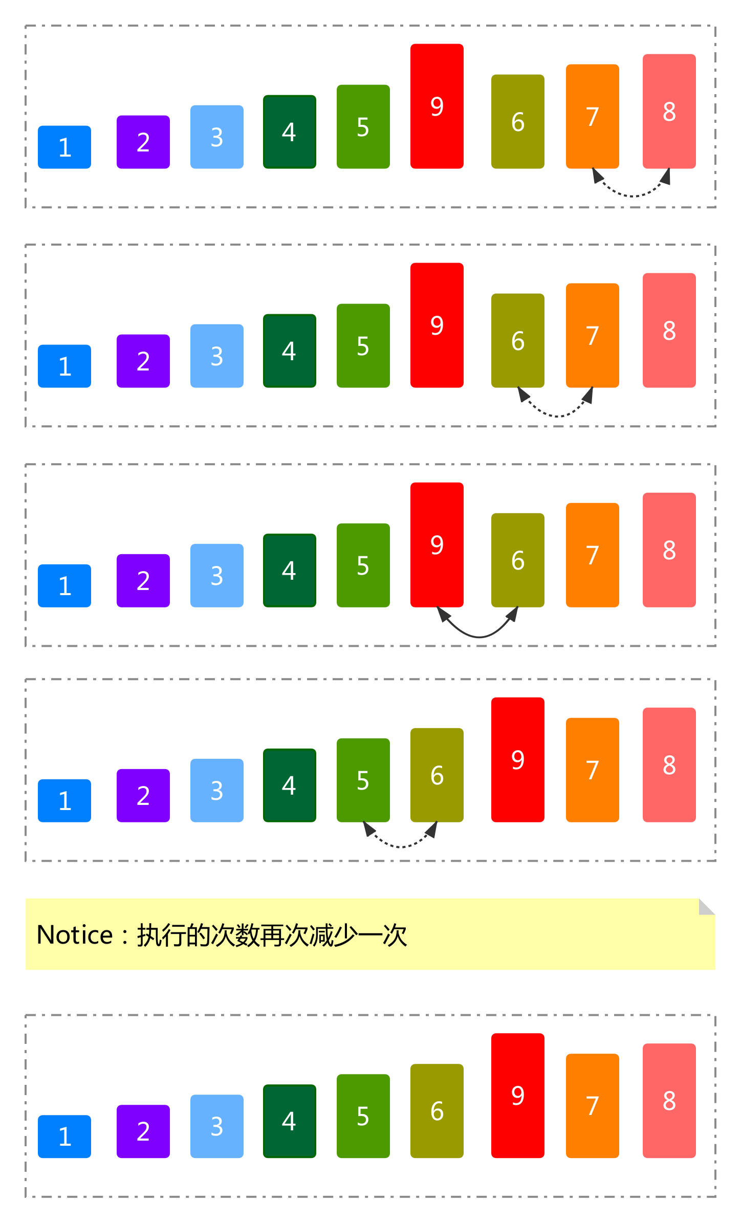 java冒泡排序(java冒泡排序法代码) java冒泡排序(java冒泡排序法代码)