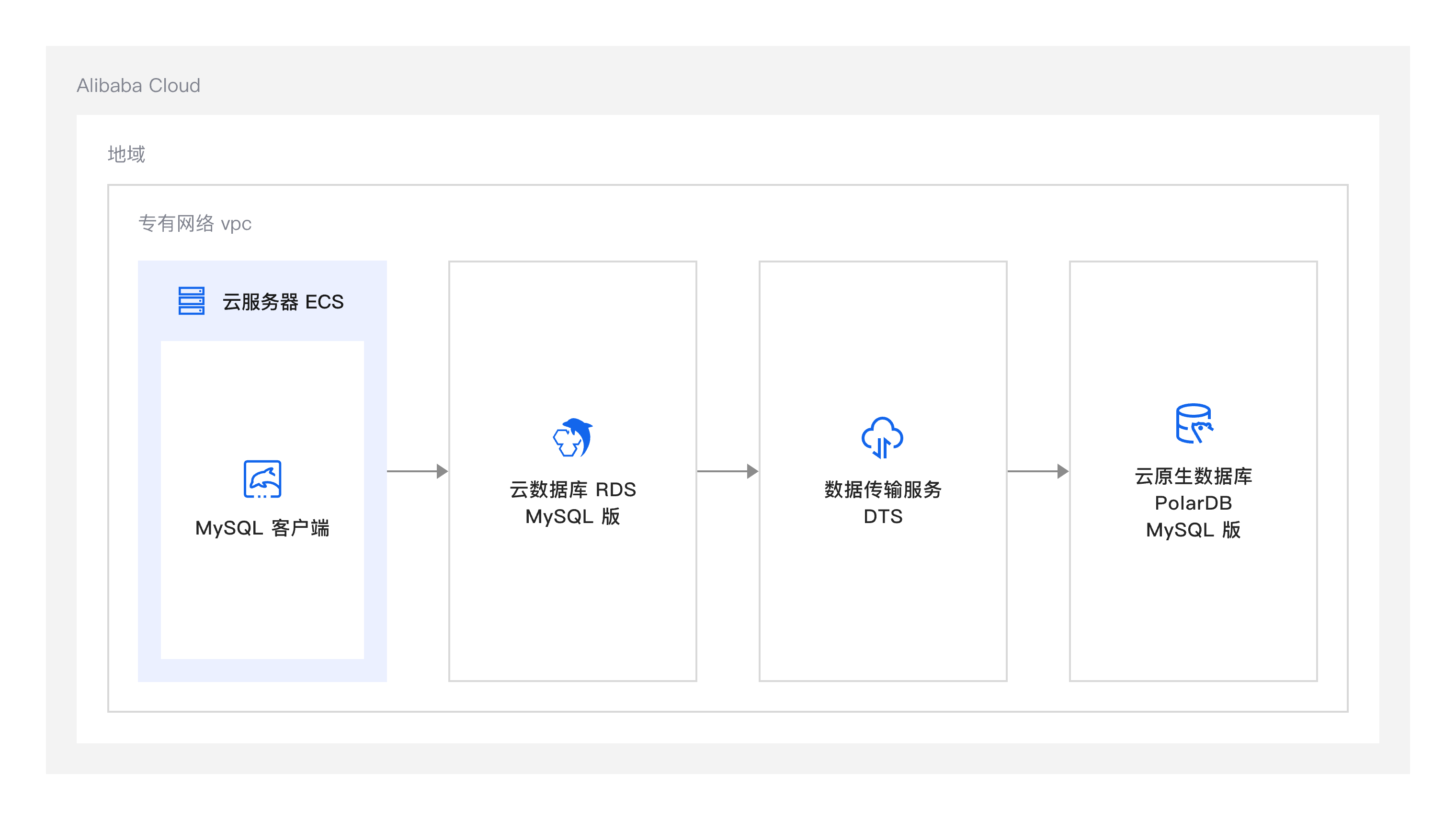 数据库数据迁移方案(mysql数据库迁移方案) 数据库数据迁移方案(mysql数据库迁移方案)