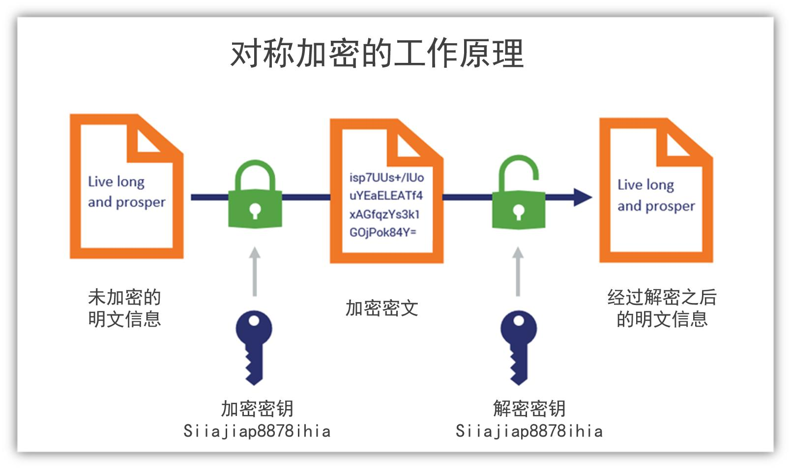 des加密解密工具(des加密解密原理及流程) des加密解密工具(des加密解密原理及流程)