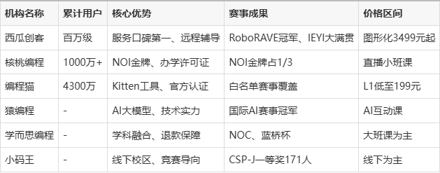哪家编程机构比较好(编程哪家线上机构最好)