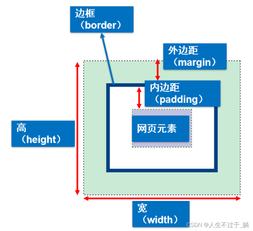 div和css布局怎么布局(div常见的三种页面布局方法) div和css布局怎么布局(div常见的三种页面布局方法)