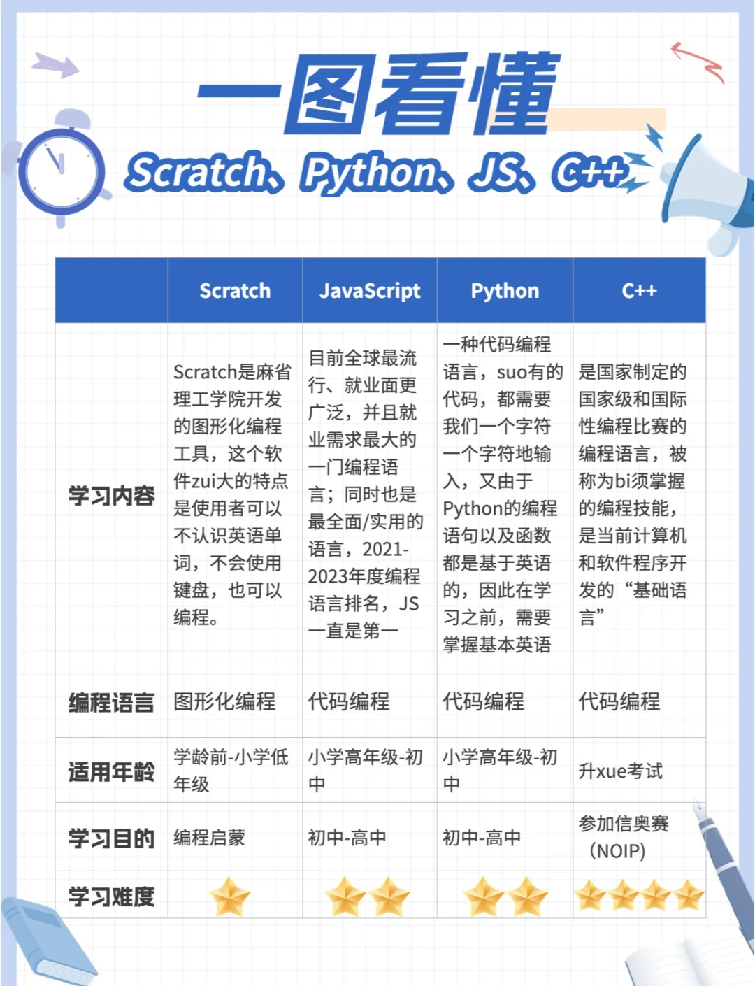 编程学什么语言好(编程学什么语言好就业)