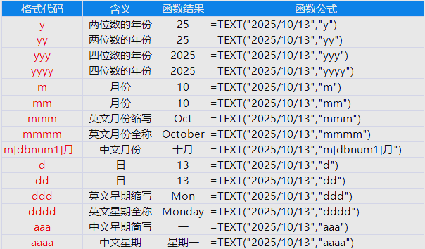 text函数日期转换文本(text函数转换文本最后一位)