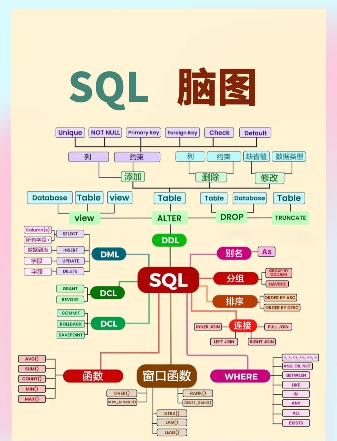 sql基础语句汇总(SQL必学50条语句)