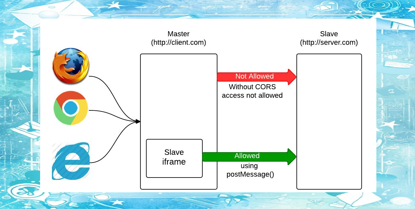 iframe跨域问题(iframe跨域问题 嵌入别人的网站) iframe跨域问题(iframe跨域问题 嵌入别人的网站)