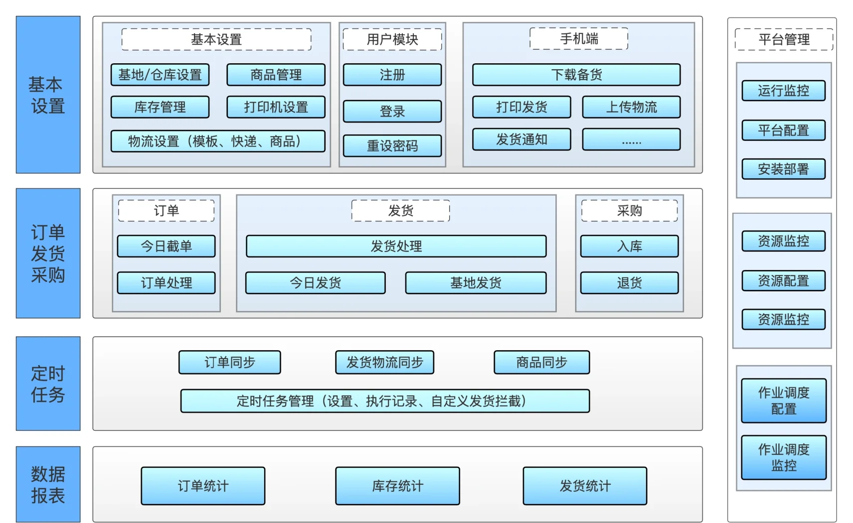 数据仓库(数据仓库和数据湖的主要差别) 数据仓库(数据仓库和数据湖的主要差别)