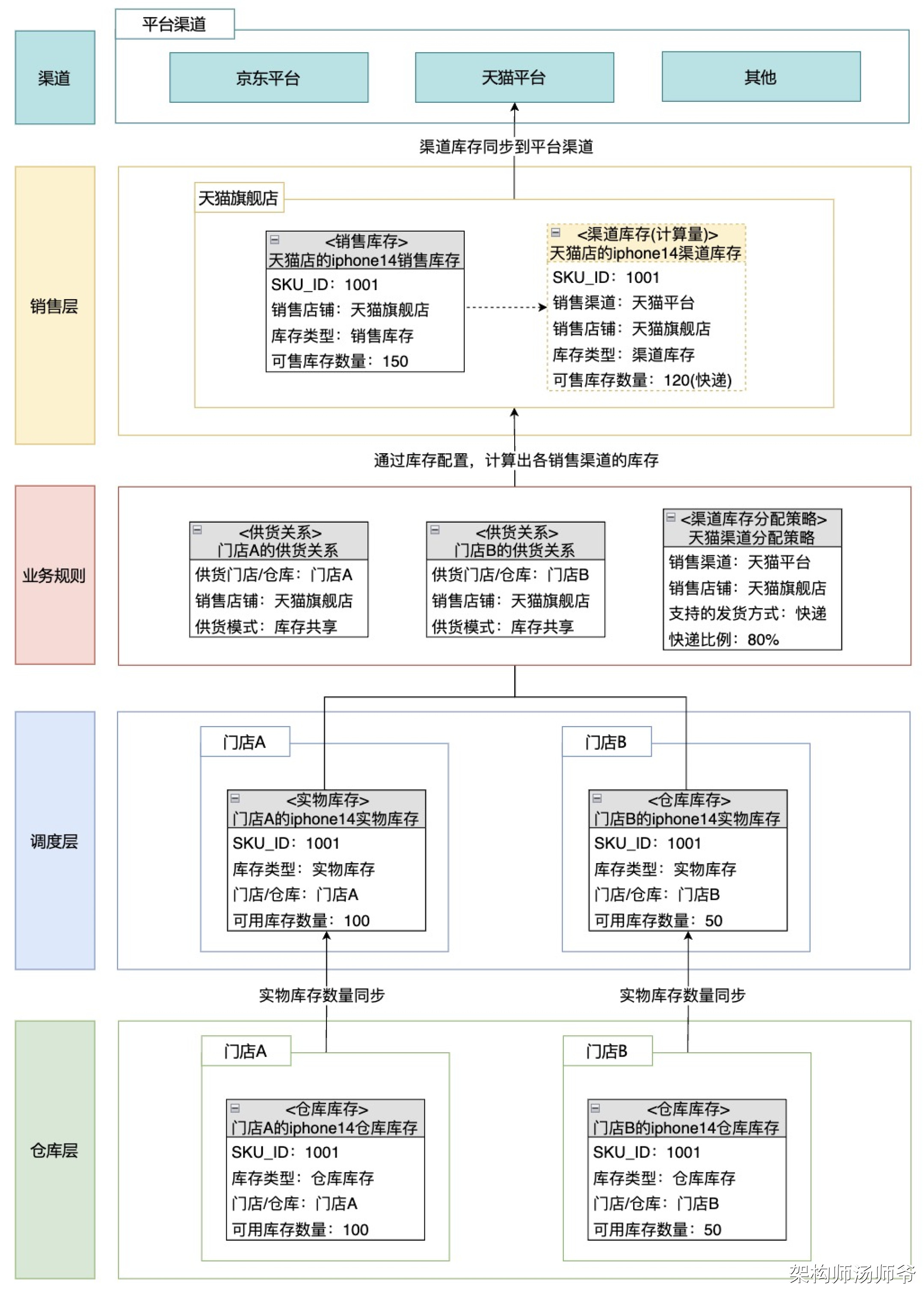 数据仓库(数据仓库和数据湖的主要差别) 数据仓库(数据仓库和数据湖的主要差别)