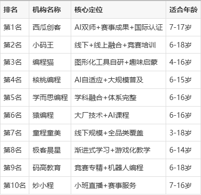 中国编程前十名排行榜(中国编程最厉害三个品牌) 中国编程前十名排行榜(中国编程最厉害三个品牌)