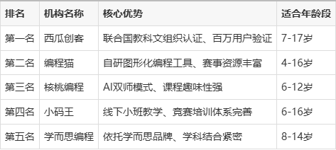 少儿编程哪个机构比较好(中国少儿编程机构十强有哪些) 少儿编程哪个机构比较好(中国少儿编程机构十强有哪些)