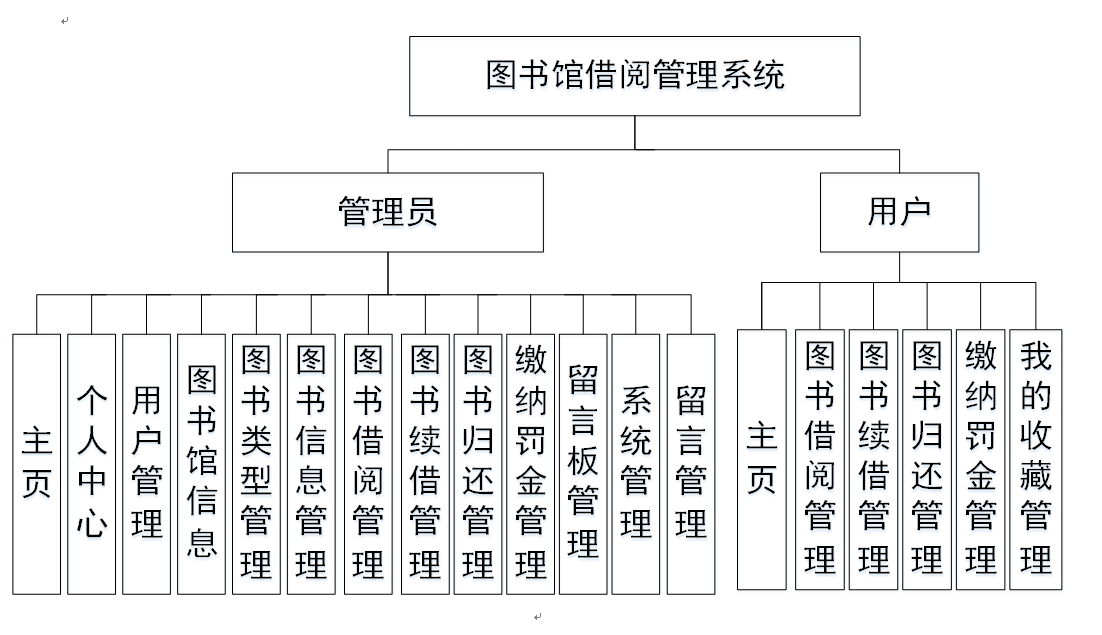 设计一个图书管理系统数据库(绘制图书管理系统数据库的ER图)