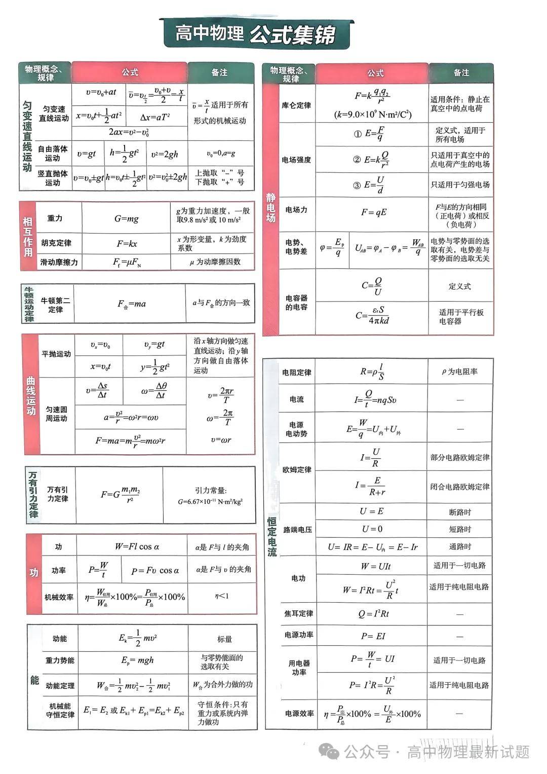高中物理公式大全总结(高中物理公式大全总结pdf) 高中物理公式大全总结(高中物理公式大全总结pdf)
